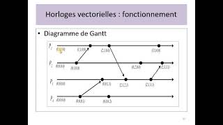 Systèmes Répartis  05  Les Horloges Vectorielles  Mattern amp Fidge [upl. by Dnomar144]