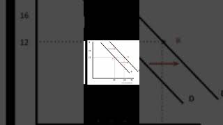 Movement and Shift demand curve [upl. by Kliment109]