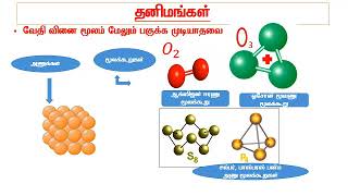 9ஆம் வகுப்பு அறிவியல் 415 பருப்பொருட்கள் D9HNU7 PgNo 92 [upl. by Ardnod190]