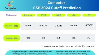 UPSC CSE Preliminary Exam 2024 Brief Analysis amp Cutoff Prediction [upl. by Ergener632]