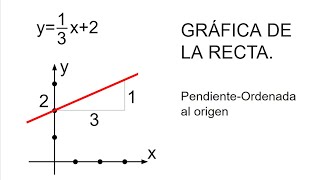 GRÁFICA DE LA RECTA PendienteOrdenada al origen [upl. by Nirrej]