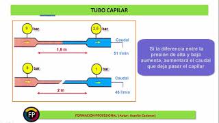 Clase 42 Como funciona el tubo capilar [upl. by Tabina]