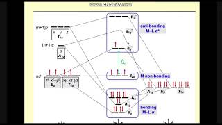 Part 5  théorie des orbitales moléculaires Chimie descriptive et de coordination SMC S6 [upl. by Elyl]