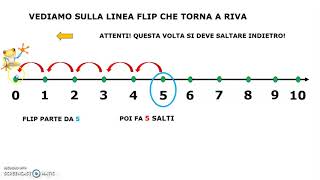 Sottrazioni sulla linea dei numeri [upl. by Nosned849]