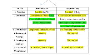 Lecture2 warrant summon cognizable noncognizable bailable nonbailable investigation inquiry [upl. by Saideman]