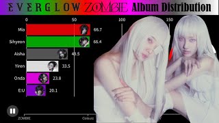 EVERGLOW 에버글로우  ZOMBIE Album Distribution [upl. by Orgel925]