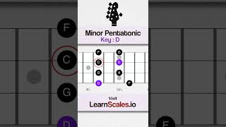 Learn the D minor pentatonic for bass saddest of all keys [upl. by Yllom]