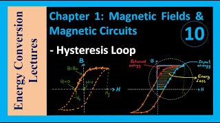 Magnetic Circuits  Hysteresis Loop [upl. by Yelhsa154]