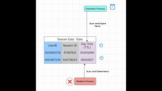 AWS  077  AWS DynamoDB TTL Time to Live [upl. by Eilram]