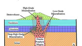 ORE DEPOSITS 101  Part 3  Porphyries Skarns amp IOCG [upl. by Mera]