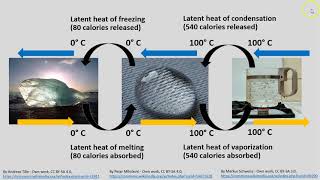 GEOG141 SP18 Lecture 8 Sensible Latent and Specific Heat [upl. by Lazaro567]