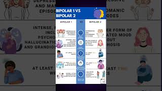 bipolar bipolardisorder bipolar1 bipolar2 psycholgy psychologyfactsshorts mentalhealth [upl. by Ollopa]