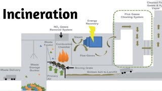 Incineration Lecture [upl. by Drisko]