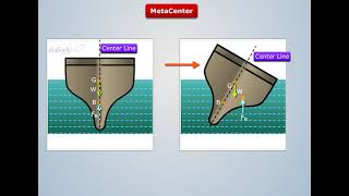 Metacenter Definition  Fluid Mechanics [upl. by Niko]