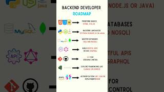 Backend Developer Roadmap with Frontend Basics in 30 Seconds backenddevelopment webdevelopment [upl. by Buddie]