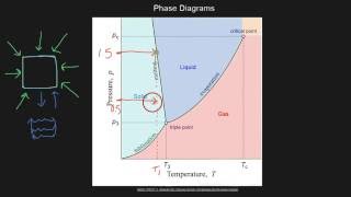 Phase Diagrams [upl. by Ateloj]