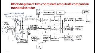 MonoPulse tracking radar  Two coordinates  Radar Systems  Lec49 [upl. by Allix]