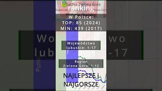 piłkanożna polskapiłka lechia lechiazg ranking Lechia Zielona Góra w FootRank [upl. by Kenrick]