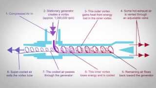 Vortex Tube Technology [upl. by Assirral154]