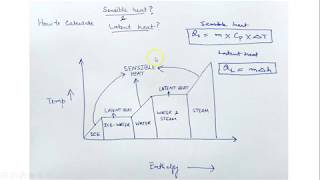 Sensible and latent heat calculations [upl. by Ennoved]