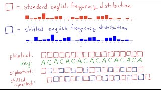 Cryptanalysis of Vigenere cipher not just how but why it works [upl. by Fredette]