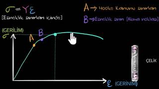 Gerilim ve Gerinim Eğrisi Fen Bilimleri Fizik Mühendislik [upl. by Nelie]