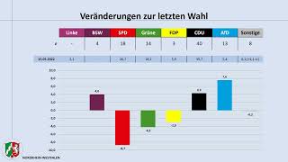 NordrheinWestfalen Befinden sich Hendrik Wüst und die CDU im Aufwind  aktuelle Umfragewerte [upl. by Ztnarf]