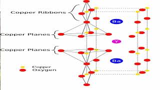 INTERESTING MATERIALS Yttrium barium copper oxide [upl. by Nitnert]