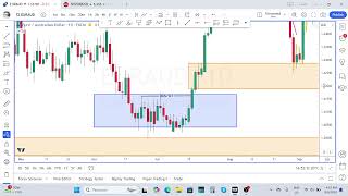 EURAUD Analysis Setup [upl. by Eniamurt341]