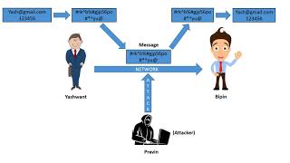 What is CryptologyCryptography and CryptanalysisNETWORK SECURITY [upl. by Intosh]