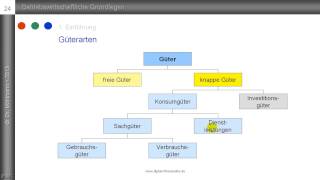 5 Güterarten  Wirtschaftsgüter  Konsum und Investitionsgüter  Sachgüter und Dienstleistungen [upl. by Autumn441]