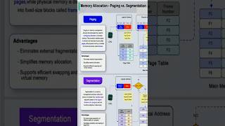 Memory Allocation  Paging vs Segmentation [upl. by Rosenberg]