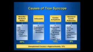 The Fainting Patient Update on Diagnosis Testing amp Prognosis Dr Denise Sorrentino 11514 [upl. by Jeremy]