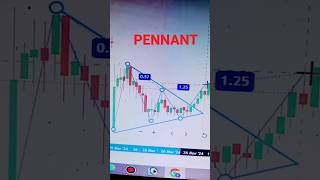 PENNANT CHART PATTRERNS [upl. by Beniamino]