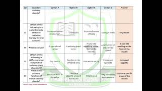 Oral Cancer and Salivary Gland Disorder  Quiz Solution [upl. by Mccurdy]