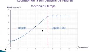 Les changements d’état physique la vaporisation et la liquifaction [upl. by Mora]