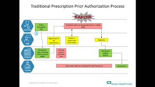 Webinar Recording Implementing Centralized Electronic Prior Authorization [upl. by Ahsenad]