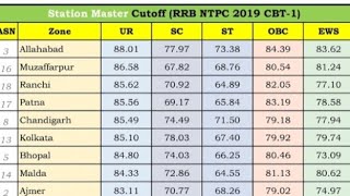 RRB NTPC SAFE SCORE amp SAFE CUTOFF FOR STATION MASTER 2024 [upl. by Falkner]