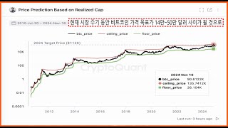 급등에 따른 조정에 있겠지만 현재 시장 주기 동안 비트코인 ​​가격 목표가 14만50만 달러가 될 것으로 계속 예측  비트코인 암호화폐 가상자산 알트시즌 밈코인 [upl. by Skcirdnek735]