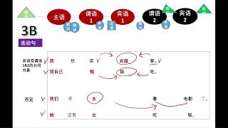 Types of Sentence – CONSECUTIVE VERB SENTENCE 2 （连动句2）ztb070 [upl. by Aciemaj]