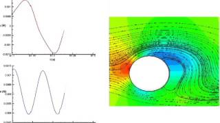 Forças de sustentação e arrasto relacionadas com o desprendimento de vórtices  Cilindro Móvel [upl. by Adachi]
