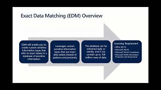 Purview DLP  Exact Data Match  Introduction [upl. by Burra]