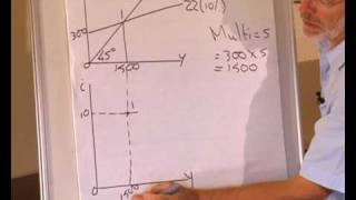 ISLM model Derivation of an IS curve [upl. by Nnyleuqaj]