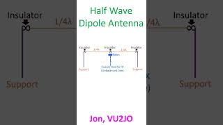 Half Wave Dipole Antenna [upl. by Aimas]