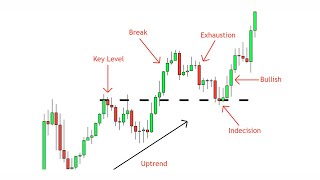 Break and Retest Strategy  A Complete Guide  Price Action Simplified [upl. by Ashraf]