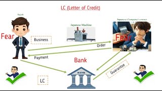 Letter of Credit LC and Its Types  Banking  All Banking  NRB ADBL NBL RBB [upl. by Otilesoj]