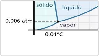 diagrama de fases da agua [upl. by Montana]