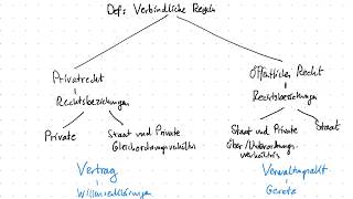 Unterschied Öffentliches Recht und Privatrecht  einfach erklärt [upl. by Eelyah]