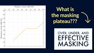 Overmasking undermasking and effective masking Plateau explained [upl. by Schroeder]