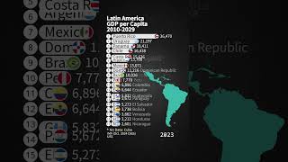 Latin America GDP Per Capita Nominal [upl. by Trilbi579]